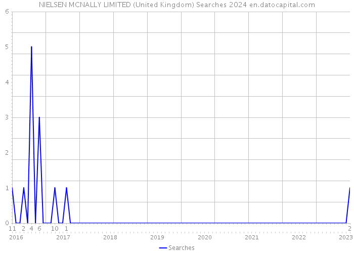 NIELSEN MCNALLY LIMITED (United Kingdom) Searches 2024 