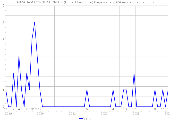ABRAHAM HORNER HORNER (United Kingdom) Page visits 2024 