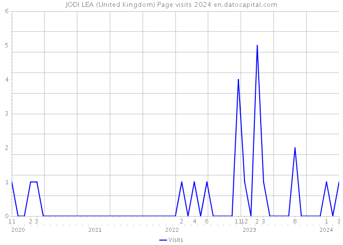 JODI LEA (United Kingdom) Page visits 2024 