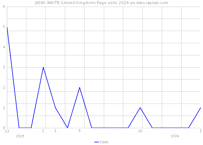 JANIK WAITE (United Kingdom) Page visits 2024 