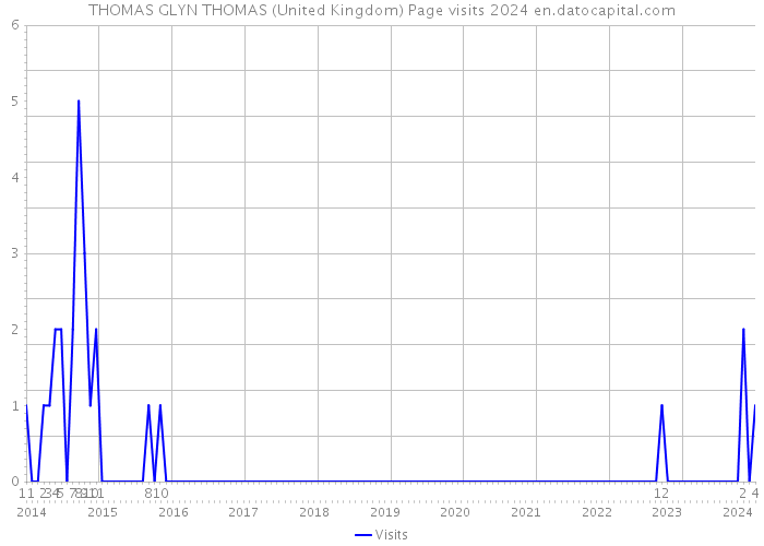THOMAS GLYN THOMAS (United Kingdom) Page visits 2024 