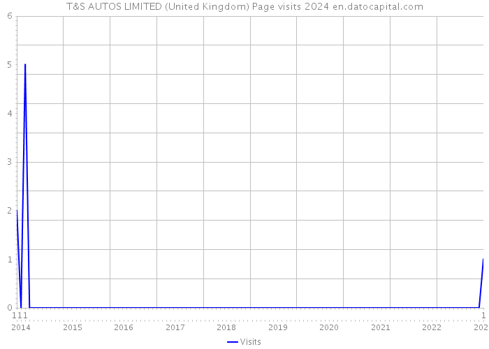 T&S AUTOS LIMITED (United Kingdom) Page visits 2024 