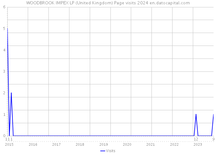 WOODBROOK IMPEX LP (United Kingdom) Page visits 2024 