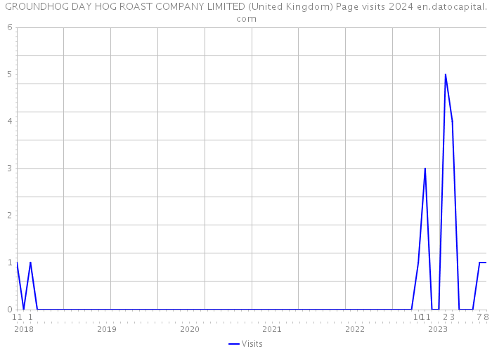 GROUNDHOG DAY HOG ROAST COMPANY LIMITED (United Kingdom) Page visits 2024 