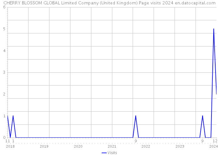 CHERRY BLOSSOM GLOBAL Limited Company (United Kingdom) Page visits 2024 
