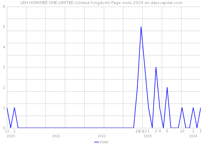 LRH NOMINEE ONE LIMITED (United Kingdom) Page visits 2024 