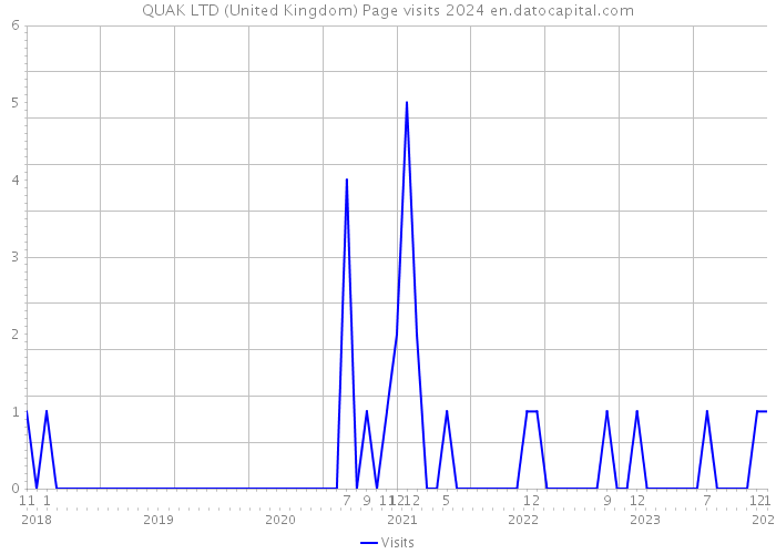 QUAK LTD (United Kingdom) Page visits 2024 