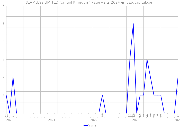 SEAMLESS LIMITED (United Kingdom) Page visits 2024 