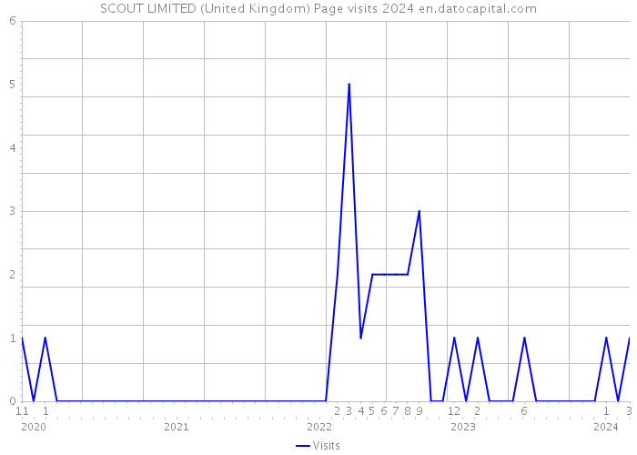 SCOUT LIMITED (United Kingdom) Page visits 2024 