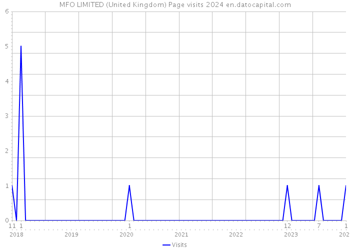MFO LIMITED (United Kingdom) Page visits 2024 