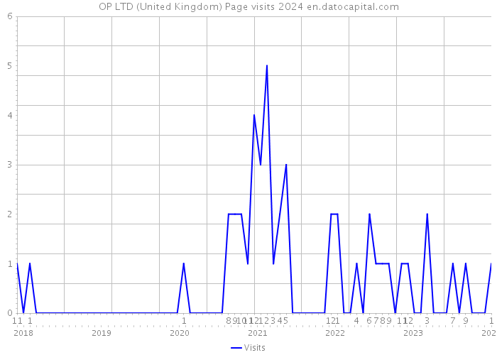 OP LTD (United Kingdom) Page visits 2024 