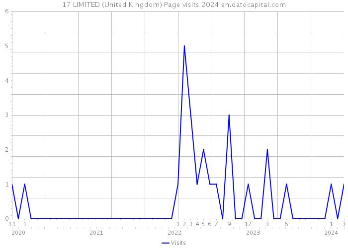 17 LIMITED (United Kingdom) Page visits 2024 
