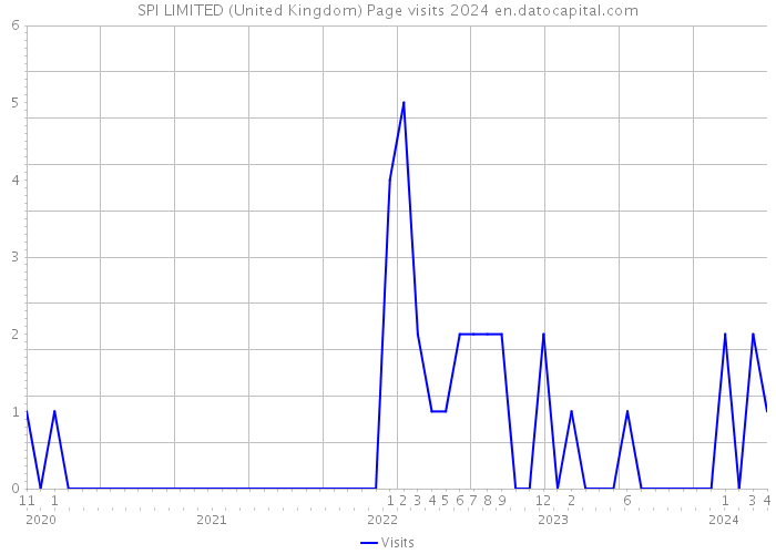 SPI LIMITED (United Kingdom) Page visits 2024 