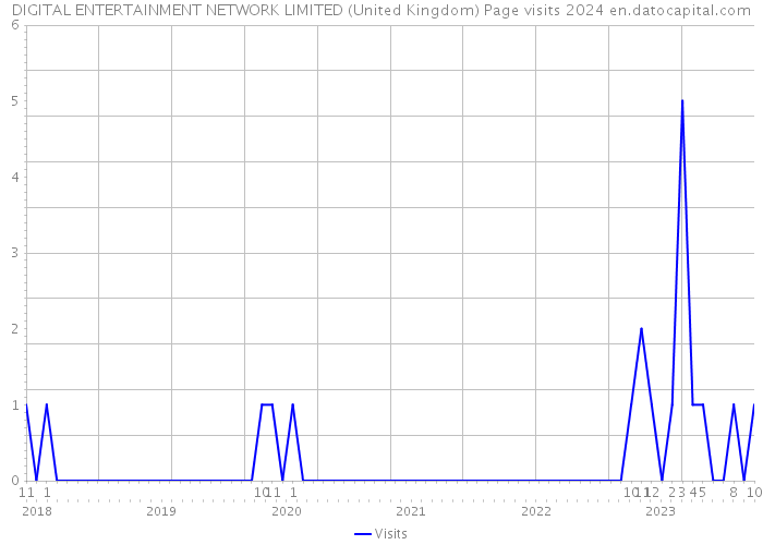 DIGITAL ENTERTAINMENT NETWORK LIMITED (United Kingdom) Page visits 2024 