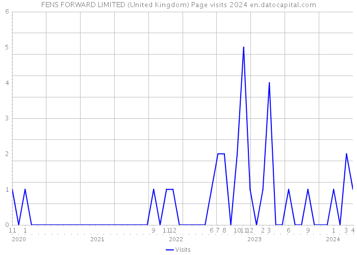 FENS FORWARD LIMITED (United Kingdom) Page visits 2024 