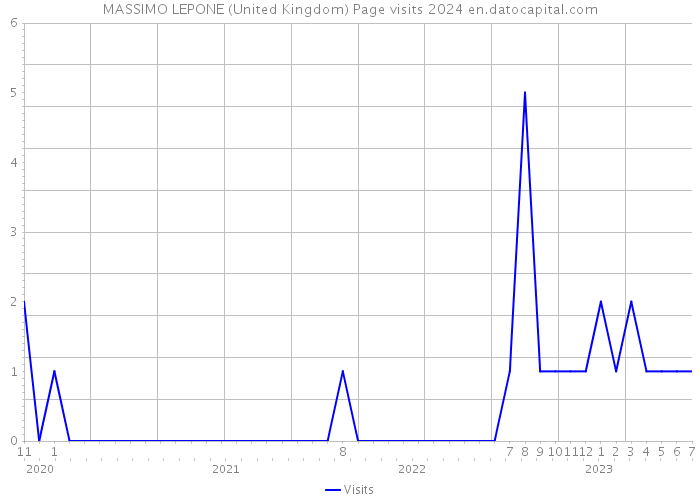 MASSIMO LEPONE (United Kingdom) Page visits 2024 