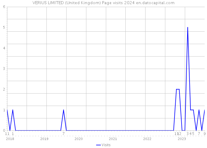 VERIUS LIMITED (United Kingdom) Page visits 2024 