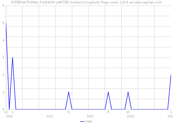 INTERNATIONAL FASHION LIMITED (United Kingdom) Page visits 2024 