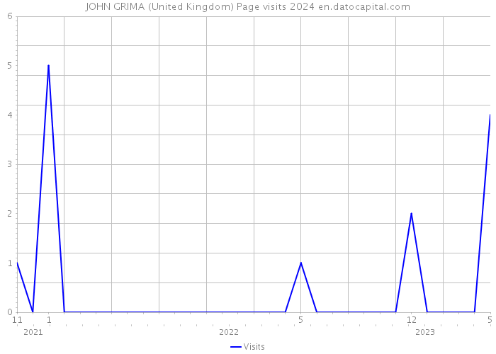 JOHN GRIMA (United Kingdom) Page visits 2024 