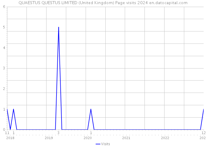 QUAESTUS QUESTUS LIMITED (United Kingdom) Page visits 2024 
