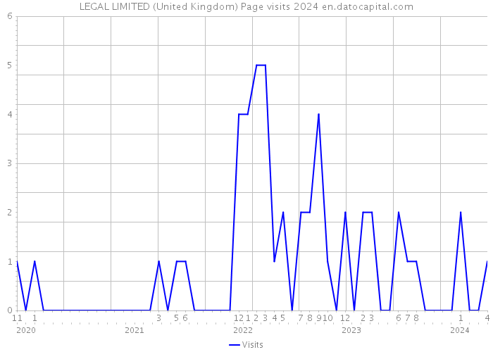 LEGAL LIMITED (United Kingdom) Page visits 2024 