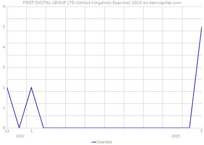 FIRST DIGITAL GROUP LTD (United Kingdom) Searches 2024 