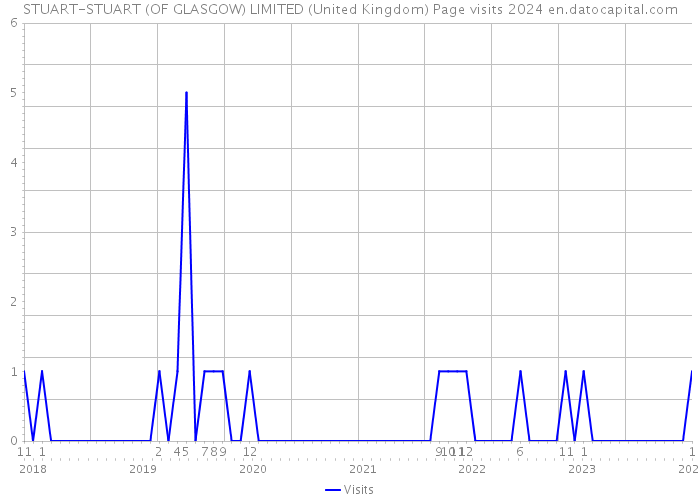 STUART-STUART (OF GLASGOW) LIMITED (United Kingdom) Page visits 2024 