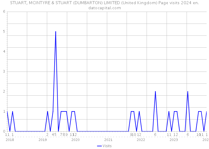 STUART, MCINTYRE & STUART (DUMBARTON) LIMITED (United Kingdom) Page visits 2024 
