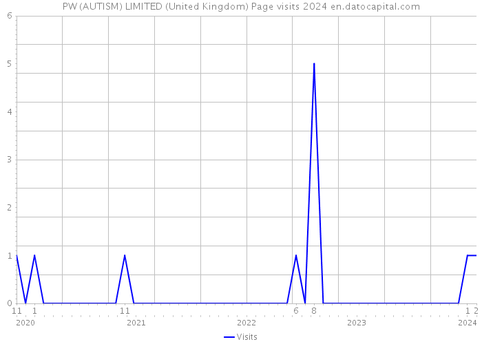 PW (AUTISM) LIMITED (United Kingdom) Page visits 2024 