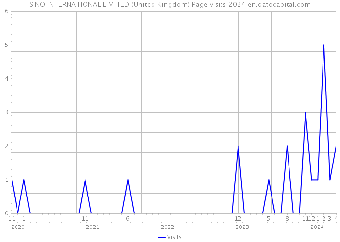 SINO INTERNATIONAL LIMITED (United Kingdom) Page visits 2024 