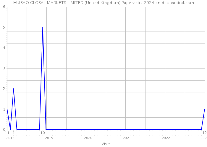 HUIBAO GLOBAL MARKETS LIMITED (United Kingdom) Page visits 2024 