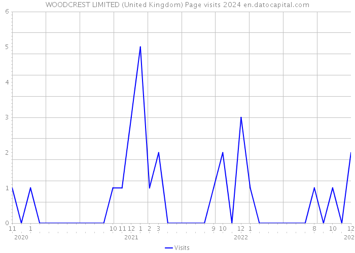 WOODCREST LIMITED (United Kingdom) Page visits 2024 