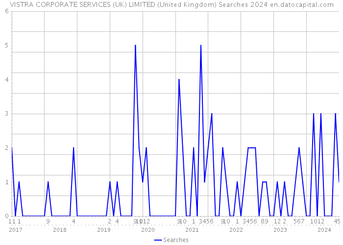 VISTRA CORPORATE SERVICES (UK) LIMITED (United Kingdom) Searches 2024 