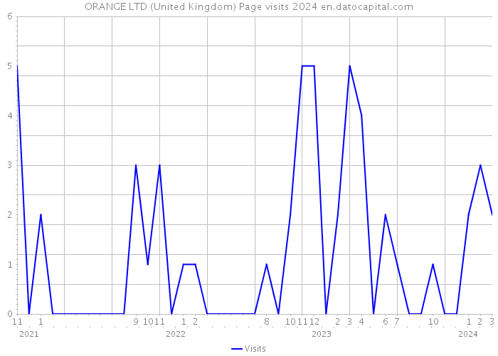 ORANGE LTD (United Kingdom) Page visits 2024 