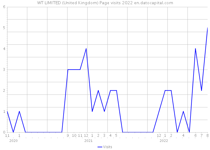 WT LIMITED (United Kingdom) Page visits 2022 