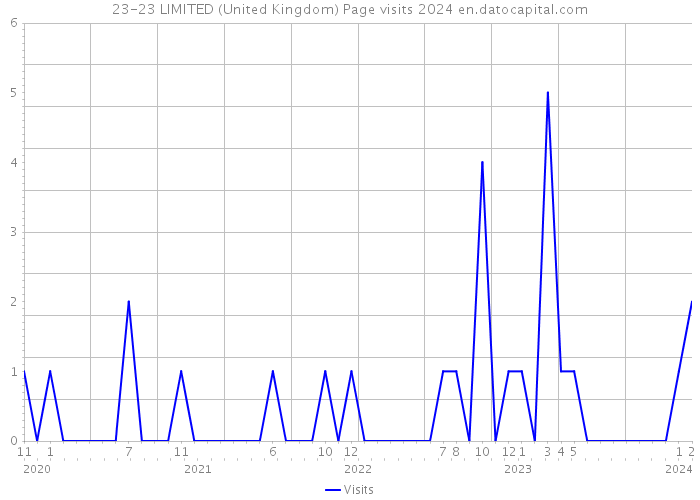 23-23 LIMITED (United Kingdom) Page visits 2024 