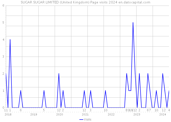 SUGAR SUGAR LIMITED (United Kingdom) Page visits 2024 