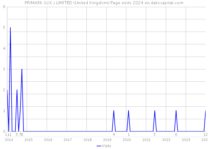 PRIMARK (U.K.) LIMITED (United Kingdom) Page visits 2024 