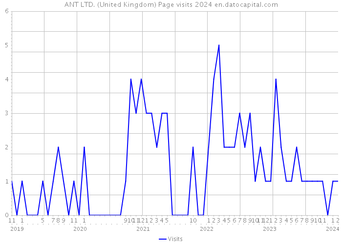 ANT LTD. (United Kingdom) Page visits 2024 