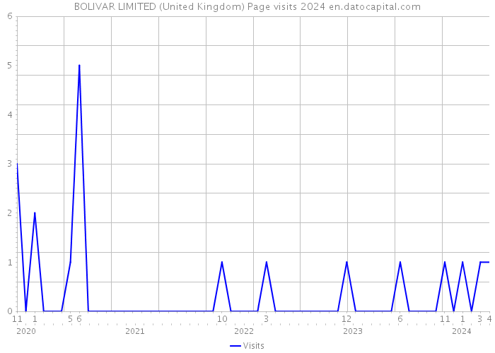 BOLIVAR LIMITED (United Kingdom) Page visits 2024 