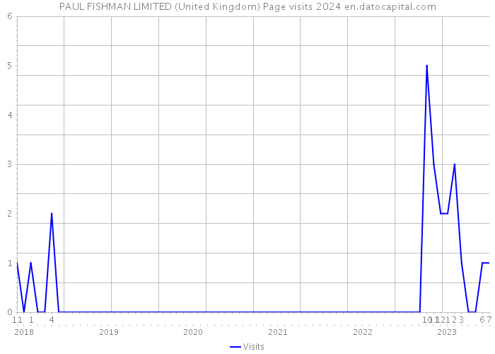 PAUL FISHMAN LIMITED (United Kingdom) Page visits 2024 
