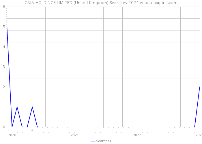 GAIA HOLDINGS LIMITED (United Kingdom) Searches 2024 