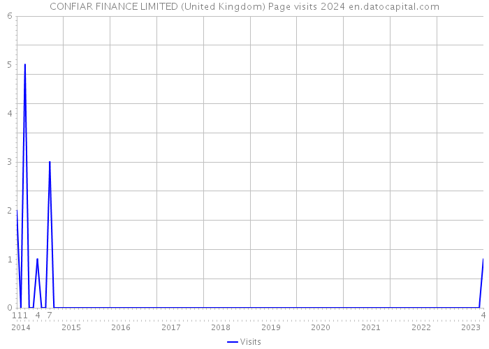 CONFIAR FINANCE LIMITED (United Kingdom) Page visits 2024 