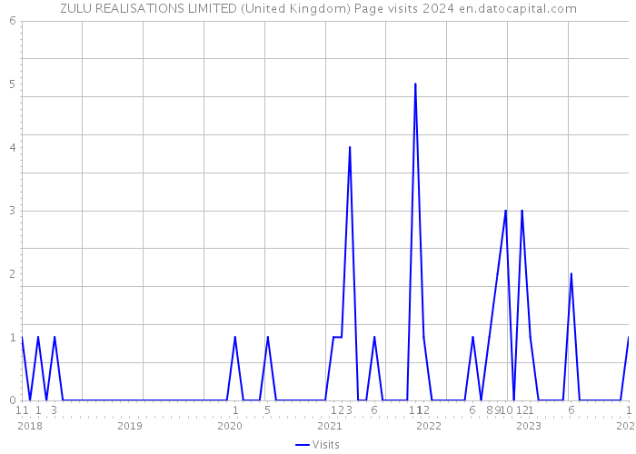 ZULU REALISATIONS LIMITED (United Kingdom) Page visits 2024 