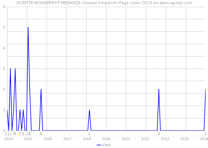 VICENTE MONSERRAT MESANZA (United Kingdom) Page visits 2024 