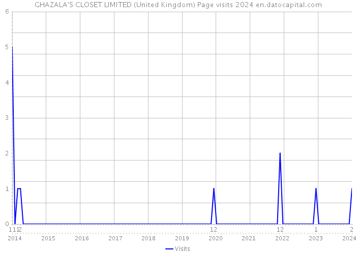 GHAZALA'S CLOSET LIMITED (United Kingdom) Page visits 2024 