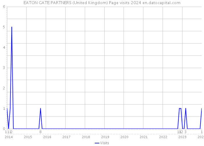 EATON GATE PARTNERS (United Kingdom) Page visits 2024 