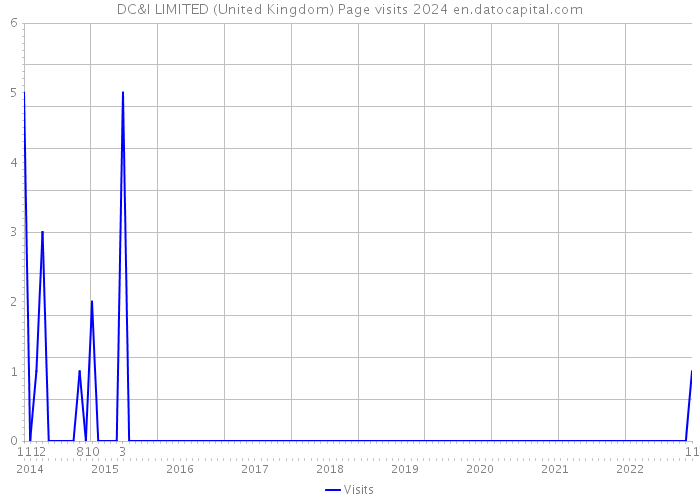 DC&I LIMITED (United Kingdom) Page visits 2024 