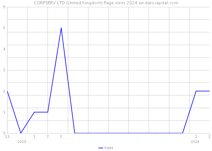 CORPSERV LTD (United Kingdom) Page visits 2024 