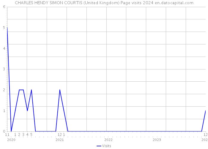 CHARLES HENDY SIMON COURTIS (United Kingdom) Page visits 2024 